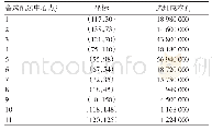 表1 所有备选配送中心点位置及成本参数（单位：元）