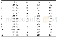 表2 12个客户需求点的坐标位置和日均需求量（单位：t)