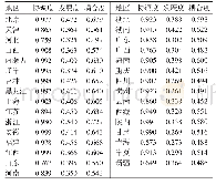 《表4 耦合协调度表：省域农业现代化指数与乡村文化指数耦合协调发展分析》