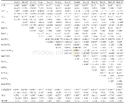 表5 带有时间趋势项的面板随机效应模型的实证检验结果