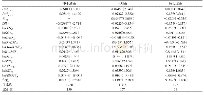 《表6 不同规模的城市的实证结果》