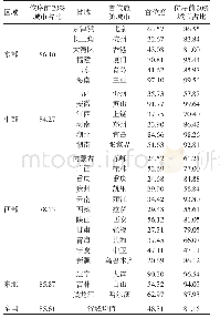 《表2 全国及各省区旅游的首位城市、首位度及前2 0%城市占比(%)》