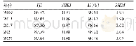 表7 2009—2025年研究区景观水平指数