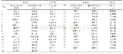 表1 辽西走廊城市多元流强度排名