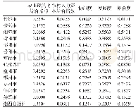 表4 综合指数及耦合协调度表