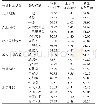 《表3 传统村落文化价值差异》