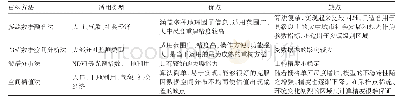 表2 重构方法适宜范围及优缺点