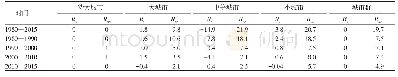 表1 成渝城市群1980—2015年城市位序变化