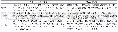 表2 社会经济发展和政策差异对不同规模城市的影响