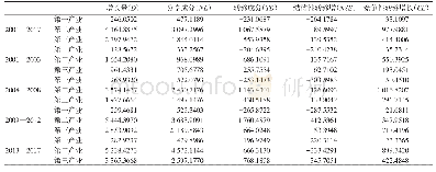 表1 黄河流域三次产业偏离—份额分析（单位：亿元）