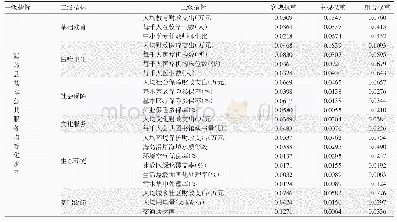 表2 中国海岛县基本公共服务均等化评价指标体系