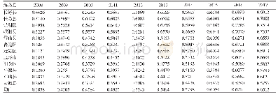 《表3 中国海岛县基本公共服务均等化水平得分(2008—2017年)》