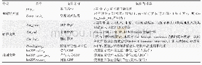 表3 变量定义与计算：中国省区出口贸易地理格局演变与贸易网络拓展
