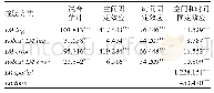 《表5 无空间交互作用的面板计量模型检验》