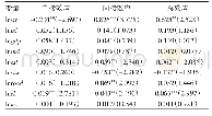 《表7 面板空间杜宾模型的空间效应分解》