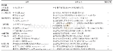 表2 解释变量定义及预期影响