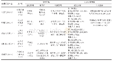 表2 地理标志产品基本特性的相关数据