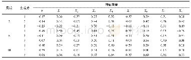 《表4 不同月龄入选的主成分特征向量》