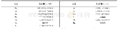 《表5 貉子肝脏中无机元素含量》