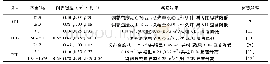 《表2 饲养密度对猪群生长性能的影响》