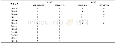 《表1 剖腹产蓝狐繁殖情况》