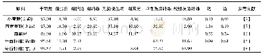 表1 几种原料常规养分成分含量(风干基础)