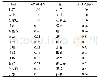 《表3 京津冀城市群交通信息流相对度数中心度》