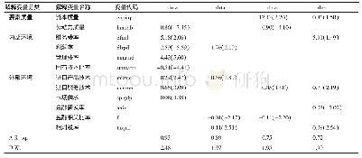 表1 制造业整体国际竞争力影响因素分析