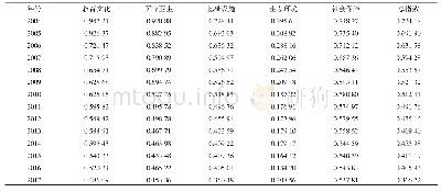 《表2 京津冀基本公共服务均等化指数测量结果》