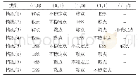 《表2 均衡点演化稳定结果》