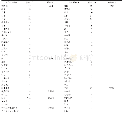 《表1 数据处理后的样本企业地区分布情况》