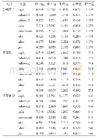 表2 变量数据的描述性统计