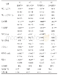 《表3 官员晋升来源和晋升激励程度的影响》