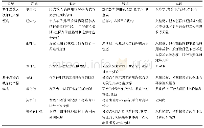 《表2 P2P网贷行业常见产品模式》