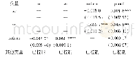 表1 0 农民减贫（国际贫困线）联立方程模型估计结果
