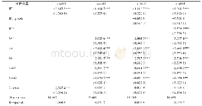表3 全样本回归结果：互联网金融发展对金融错配的影响研究