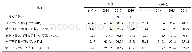 表2 变量的描述性统计：申奥成功对张家口经济发展的提振效应研究
