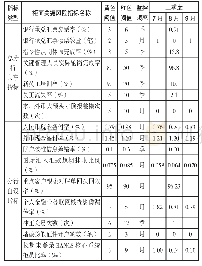 表2 该行柜面操作风险关键风险指标