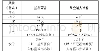 表1 全国部分电子商务平台兰州百合与山西陈醋在线产品数对比