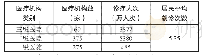 表1 云南省分级医疗机构数和诊疗人次