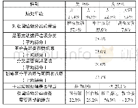 表1 上海工程技术大学学生垃圾分类意识问卷结果归纳