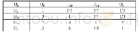 表4 措施层对准则层U2（学习与成长空间）的判断矩阵
