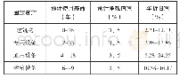 《表1 固定资产管理按照折旧计提方法》