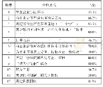 《表1 被访高职院校已开展校企合作方式》