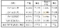 《表1 PP检验结果：我国农产品国际贸易与农民贫困关系研究》