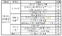 表1 贫困地区脱贫标准检验指标体系