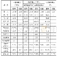 表1 一般纳税人和小规模纳税人经营对比表