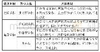 表1 项目期权类型：实物期权法与NPV法应用于广西海上风电投资决策的比较研究