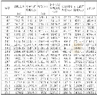 表1 样本数据（单位：万亿元）（数据来源于国家统计局）