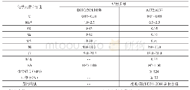 《表2 焊丝、焊条化学成分及性能》